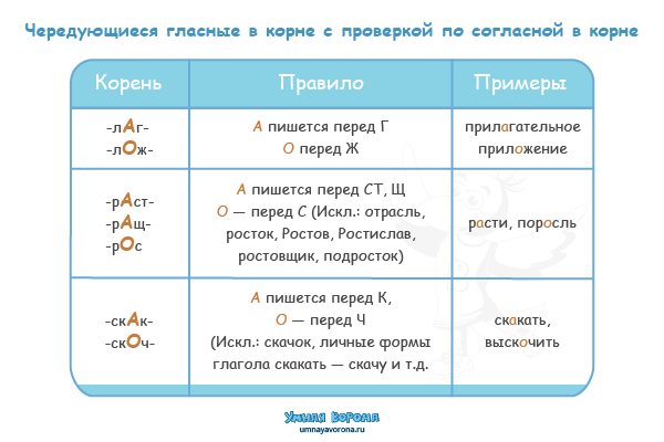 Чередующиеся согласные в корне