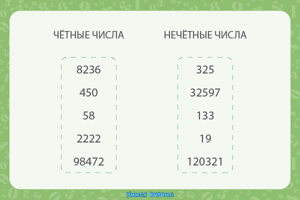 Четная и нечетная неделя как определить. Все простые числа нечетные. Таблица нечетных чисел. Таблица четных чисел. Чётные и Нечётные числа таблица.