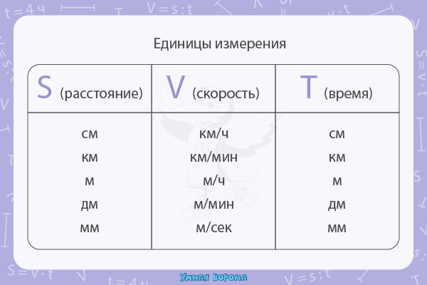 В чём измеряется скорость