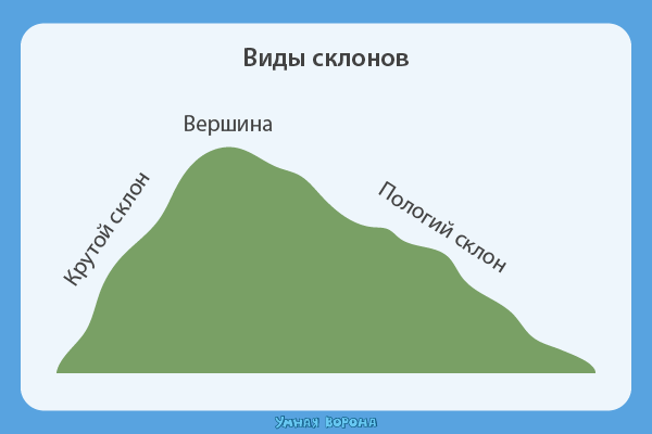 Формы земной поверхности на карте